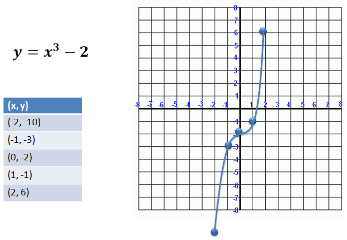 cubic formula graph