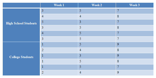 I hele verden sammensmeltning Stuepige Factorial ANOVA, Two Mixed Factors