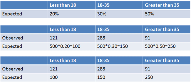 Goodness-of-Fit (1 of 2)  Statistics for the Social Sciences