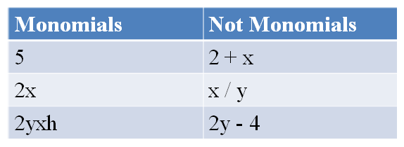 power of monomials examples