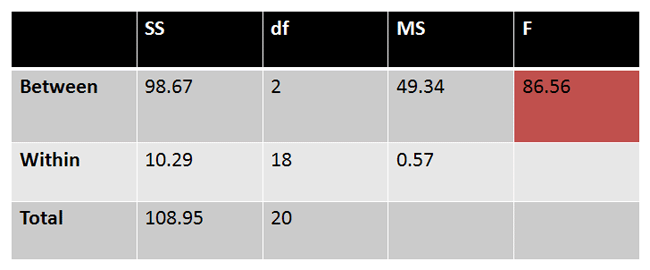 tukey-test-calculator