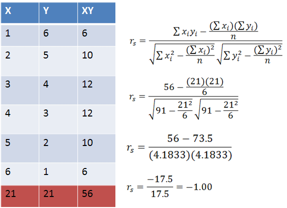 Spearman Statistical Tool