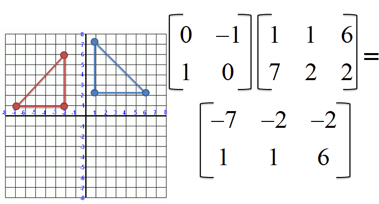 90 Degree Anticlockwise Rotation Transformation Matrix 